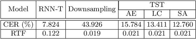 Figure 2 for TST: Time-Sparse Transducer for Automatic Speech Recognition