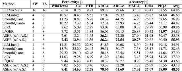 Figure 2 for ASER: Activation Smoothing and Error Reconstruction for Large Language Model Quantization