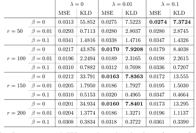 Figure 4 for Variational Encoder-Decoders for Learning Latent Representations of Physical Systems