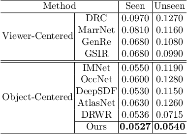 Figure 4 for Learning Local Pattern Modularization for Point Cloud Reconstruction from Unseen Classes