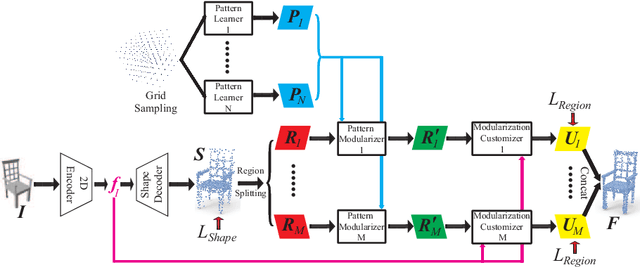 Figure 3 for Learning Local Pattern Modularization for Point Cloud Reconstruction from Unseen Classes