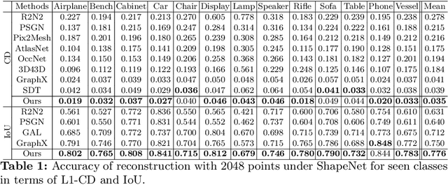 Figure 2 for Learning Local Pattern Modularization for Point Cloud Reconstruction from Unseen Classes