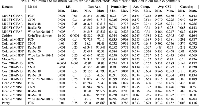 Figure 2 for Large Learning Rates Simultaneously Achieve Robustness to Spurious Correlations and Compressibility