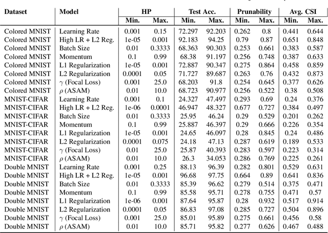 Figure 4 for Large Learning Rates Simultaneously Achieve Robustness to Spurious Correlations and Compressibility