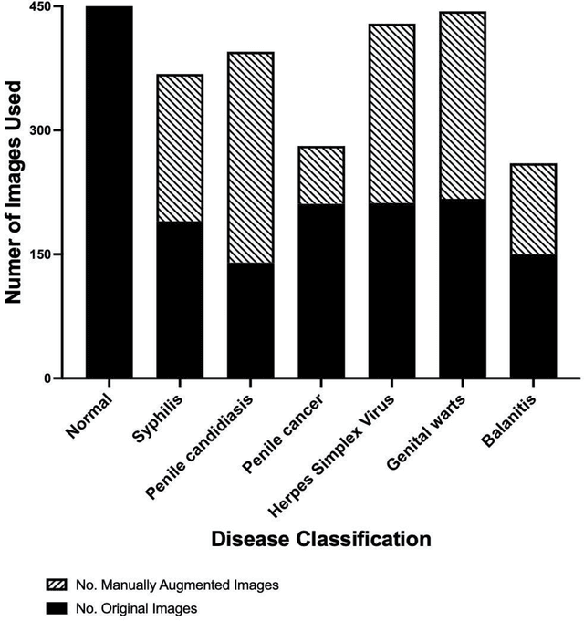 Figure 1 for The Development and Performance of a Machine Learning Based Mobile Platform for Visually Determining the Etiology of Penile Pathology
