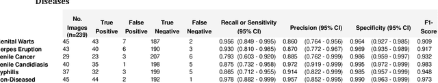 Figure 2 for The Development and Performance of a Machine Learning Based Mobile Platform for Visually Determining the Etiology of Penile Pathology