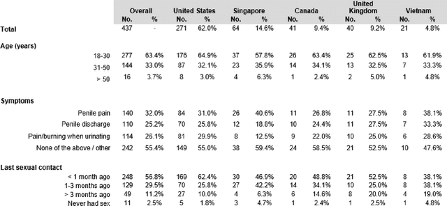 Figure 3 for The Development and Performance of a Machine Learning Based Mobile Platform for Visually Determining the Etiology of Penile Pathology