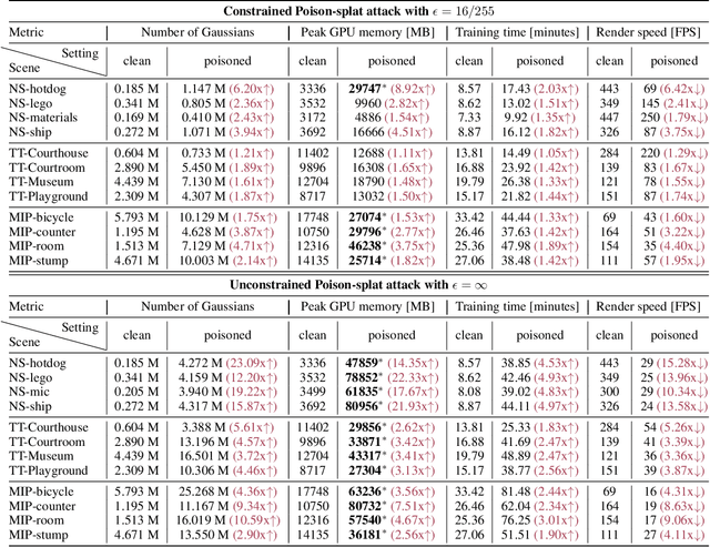 Figure 2 for Poison-splat: Computation Cost Attack on 3D Gaussian Splatting