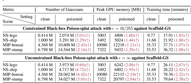 Figure 4 for Poison-splat: Computation Cost Attack on 3D Gaussian Splatting