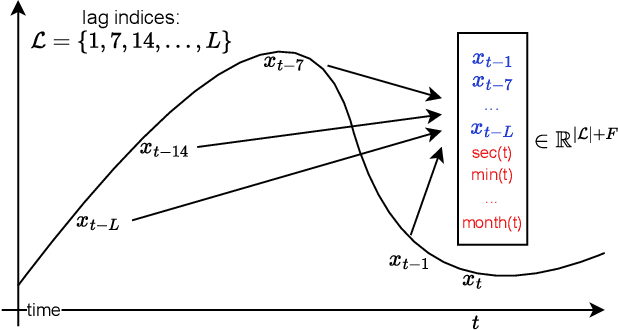 Figure 1 for Lag-Llama: Towards Foundation Models for Time Series Forecasting