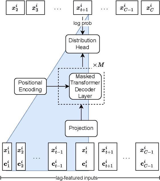 Figure 3 for Lag-Llama: Towards Foundation Models for Time Series Forecasting