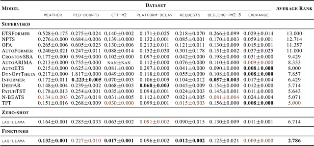 Figure 2 for Lag-Llama: Towards Foundation Models for Time Series Forecasting