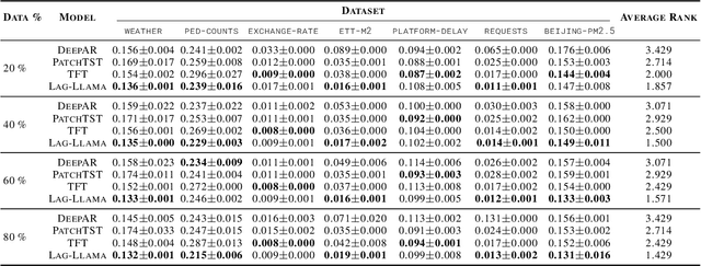 Figure 4 for Lag-Llama: Towards Foundation Models for Time Series Forecasting