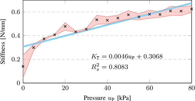 Figure 3 for A novel model for layer jamming-based continuum robots