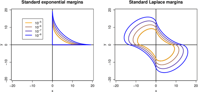 Figure 1 for Deep Learning of Multivariate Extremes via a Geometric Representation