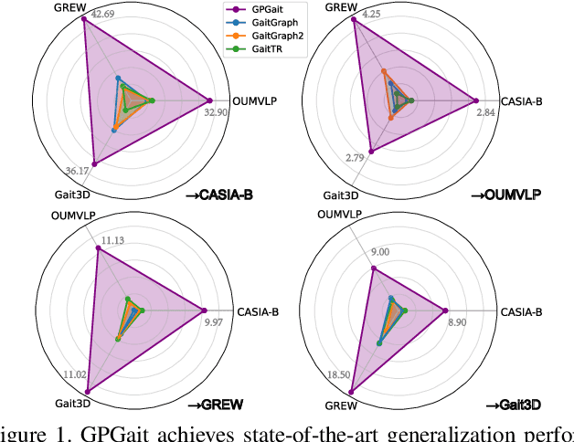 Figure 1 for GPGait: Generalized Pose-based Gait Recognition