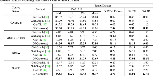 Figure 2 for GPGait: Generalized Pose-based Gait Recognition