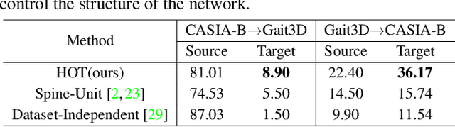 Figure 4 for GPGait: Generalized Pose-based Gait Recognition