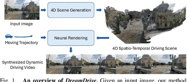 Figure 1 for DreamDrive: Generative 4D Scene Modeling from Street View Images