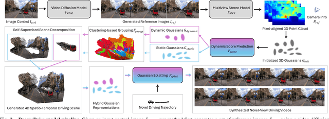 Figure 2 for DreamDrive: Generative 4D Scene Modeling from Street View Images