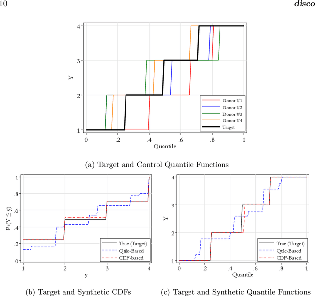 Figure 1 for disco: Distributional Synthetic Controls