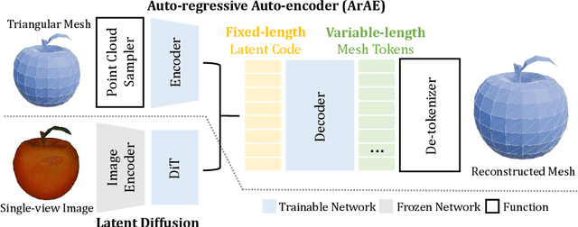 Figure 2 for EdgeRunner: Auto-regressive Auto-encoder for Artistic Mesh Generation