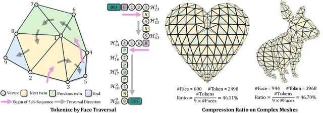 Figure 4 for EdgeRunner: Auto-regressive Auto-encoder for Artistic Mesh Generation