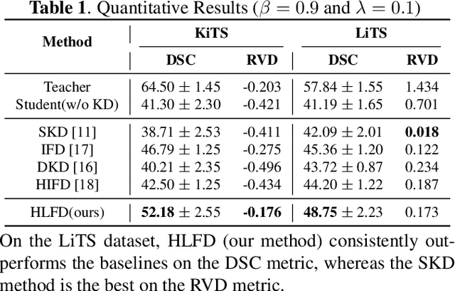 Figure 2 for Rethinking Intermediate Layers design in Knowledge Distillation for Kidney and Liver Tumor Segmentation