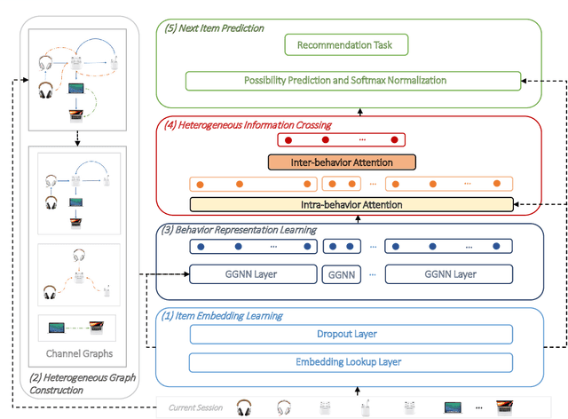 Figure 3 for Heterogeneous Information Crossing on Graphs for Session-based Recommender Systems