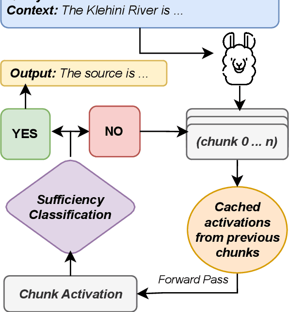 Figure 3 for Knowing When to Stop: Dynamic Context Cutoff for Large Language Models