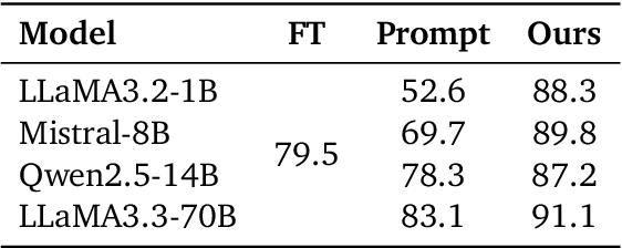 Figure 2 for Knowing When to Stop: Dynamic Context Cutoff for Large Language Models