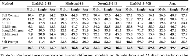 Figure 4 for Knowing When to Stop: Dynamic Context Cutoff for Large Language Models