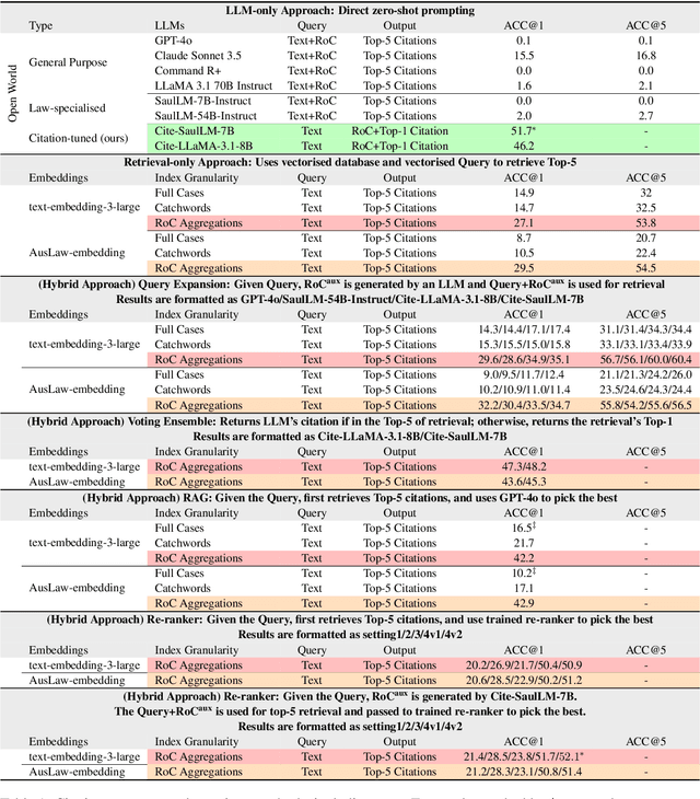 Figure 1 for Methods for Legal Citation Prediction in the Age of LLMs: An Australian Law Case Study