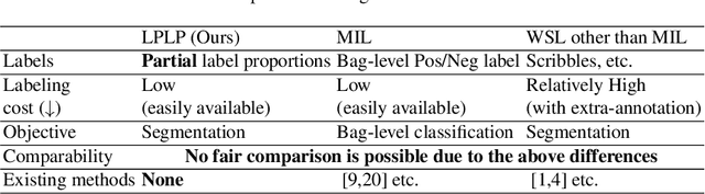 Figure 2 for Learning from Partial Label Proportions for Whole Slide Image Segmentation