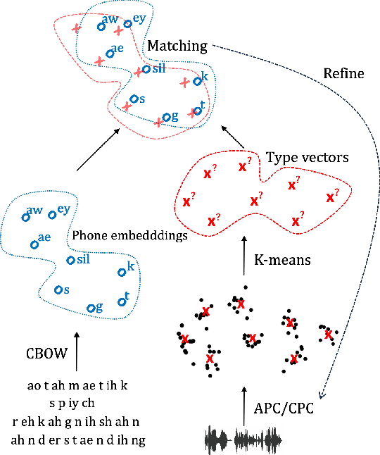 Figure 1 for Towards Matching Phones and Speech Representations