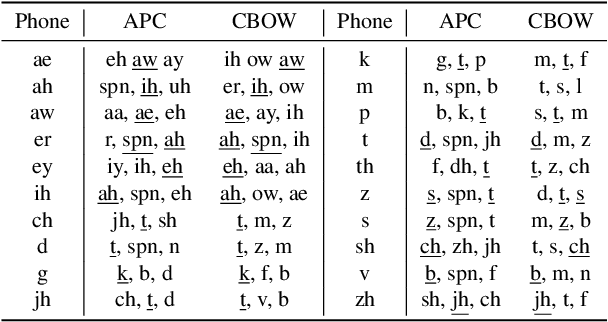 Figure 2 for Towards Matching Phones and Speech Representations