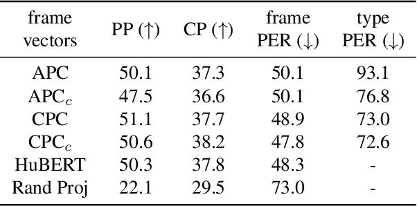 Figure 4 for Towards Matching Phones and Speech Representations