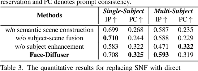 Figure 3 for High-fidelity Person-centric Subject-to-Image Synthesis