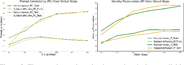 Figure 4 for High-fidelity Person-centric Subject-to-Image Synthesis