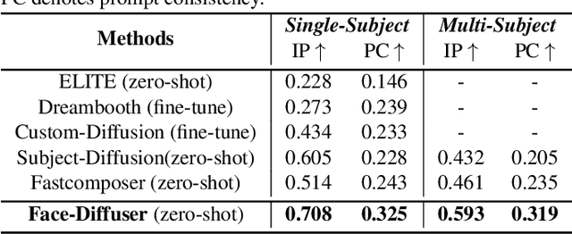 Figure 1 for High-fidelity Person-centric Subject-to-Image Synthesis