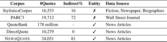 Figure 1 for NewsQuote: A Dataset Built on Quote Extraction and Attribution for Expert Recommendation in Fact-Checking