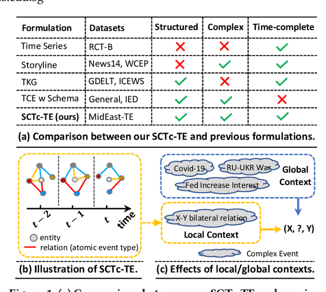 Figure 1 for Structured, Complex and Time-complete Temporal Event Forecasting