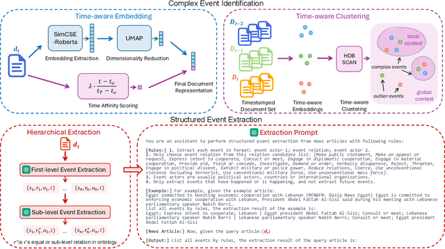 Figure 2 for Structured, Complex and Time-complete Temporal Event Forecasting