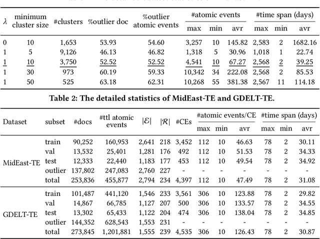 Figure 3 for Structured, Complex and Time-complete Temporal Event Forecasting