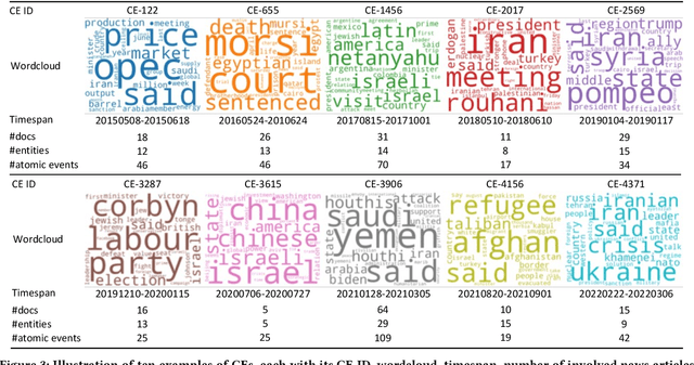 Figure 4 for Structured, Complex and Time-complete Temporal Event Forecasting