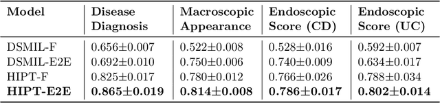 Figure 2 for Interpretable histopathology-based prediction of disease relevant features in Inflammatory Bowel Disease biopsies using weakly-supervised deep learning