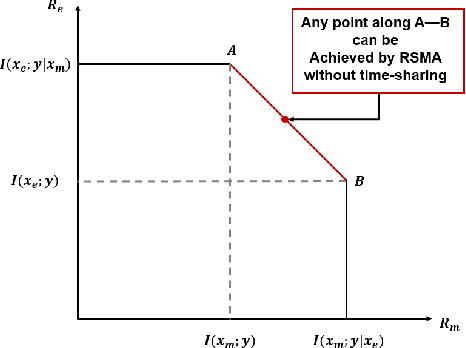 Figure 2 for Balancing AoI and Rate for Mission-Critical and eMBB Coexistence with Puncturing, NOMA,and RSMA in Cellular Uplink