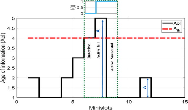 Figure 3 for Balancing AoI and Rate for Mission-Critical and eMBB Coexistence with Puncturing, NOMA,and RSMA in Cellular Uplink