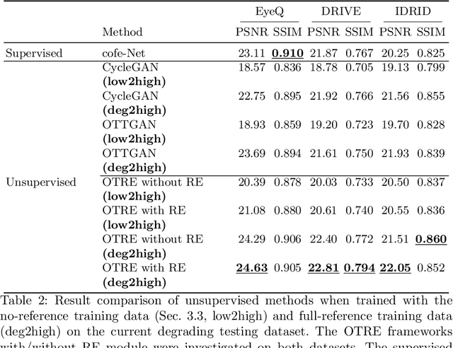 Figure 4 for OTRE: Where Optimal Transport Guided Unpaired Image-to-Image Translation Meets Regularization by Enhancing