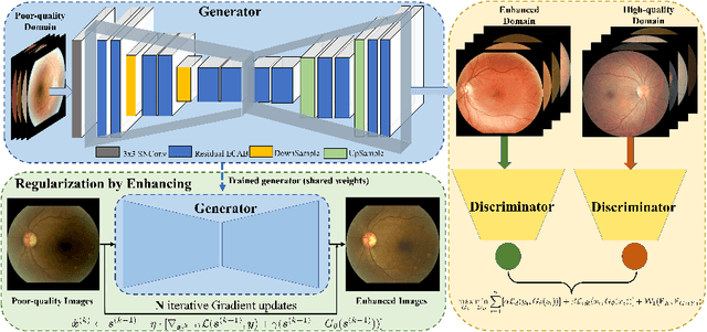 Figure 1 for OTRE: Where Optimal Transport Guided Unpaired Image-to-Image Translation Meets Regularization by Enhancing